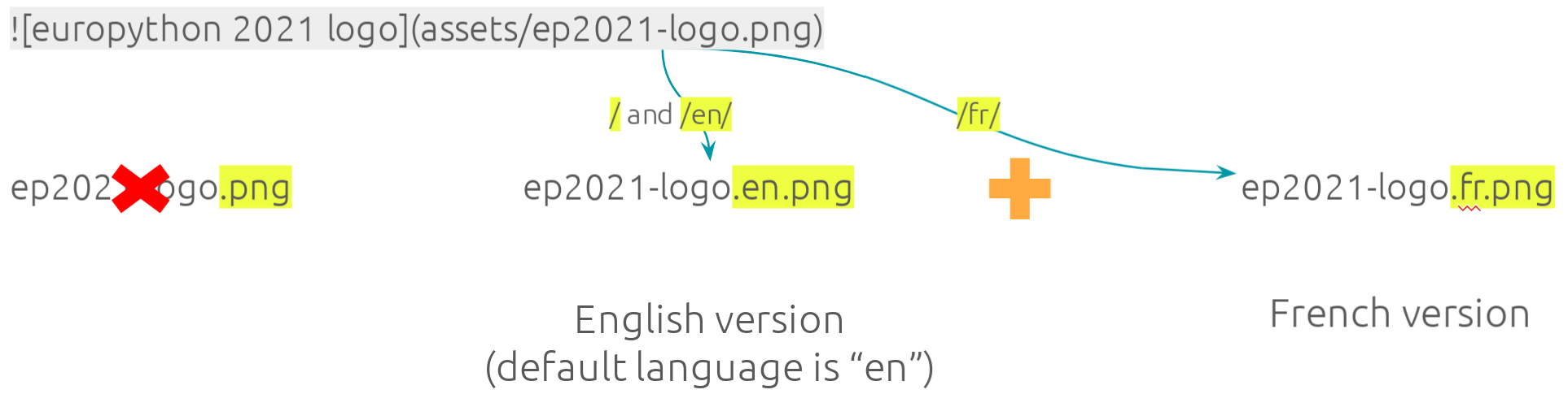 mkdocs + github talk automatic localization